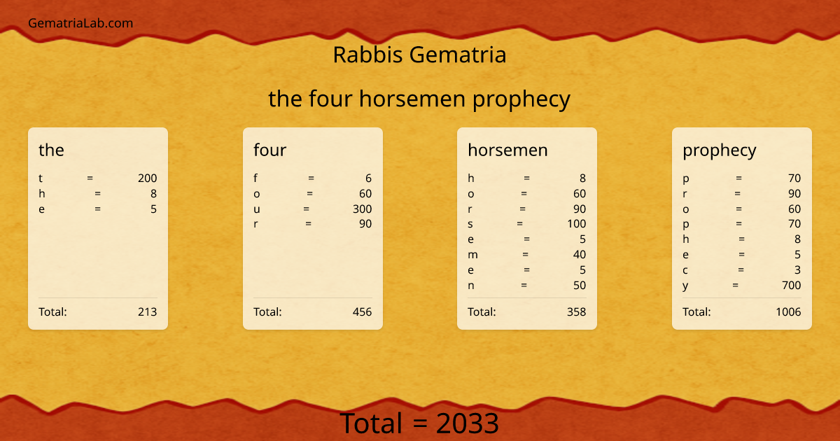 the four horsemen prophecy in rabbis Gematria